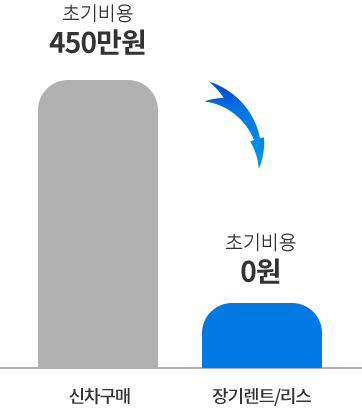 신차구매 초기비용 450만원, 장기렌트 초기비용 0원