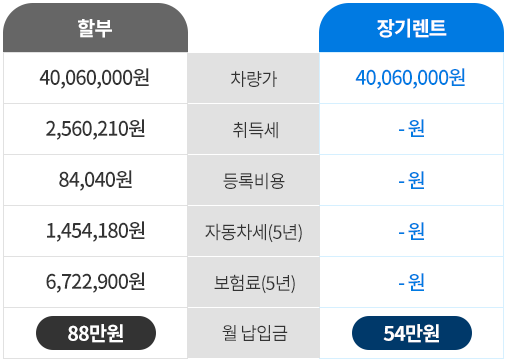 할부 월 납입금 88만원, 장기렌트 월 납입금 54만원